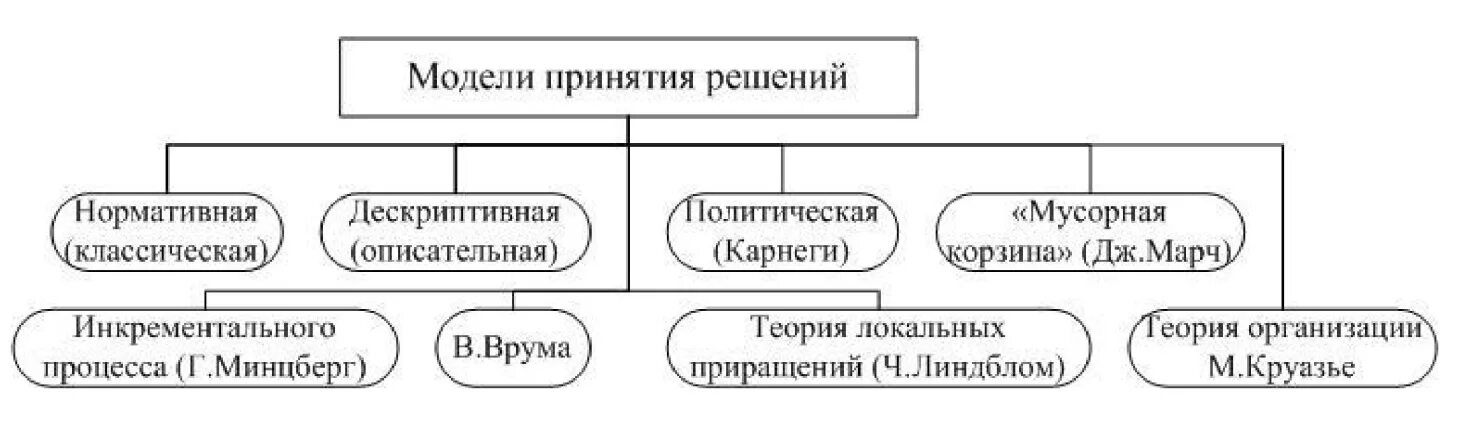 Схема модель принятия управленческого решения. Классическая модель принятия управленческих решений. Классификация моделей принятия управленческих решений. Нормативная модель принятия управленческих решений. Модели и методы принятия решений