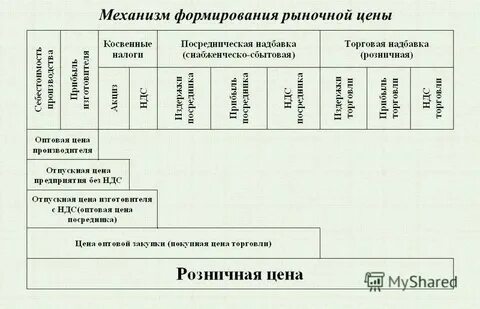 Механизмы формирования цен