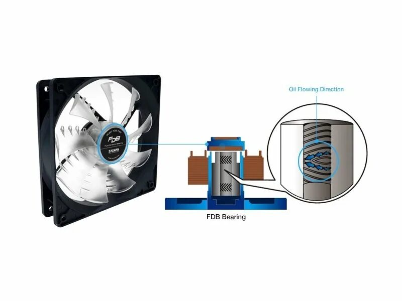 Тип подшипника гидродинамический (FDB bearing). Гидродинамический подшипник кулера Hydro bearing. Кулеры с гидродинамическими подшипниками компьютерные.