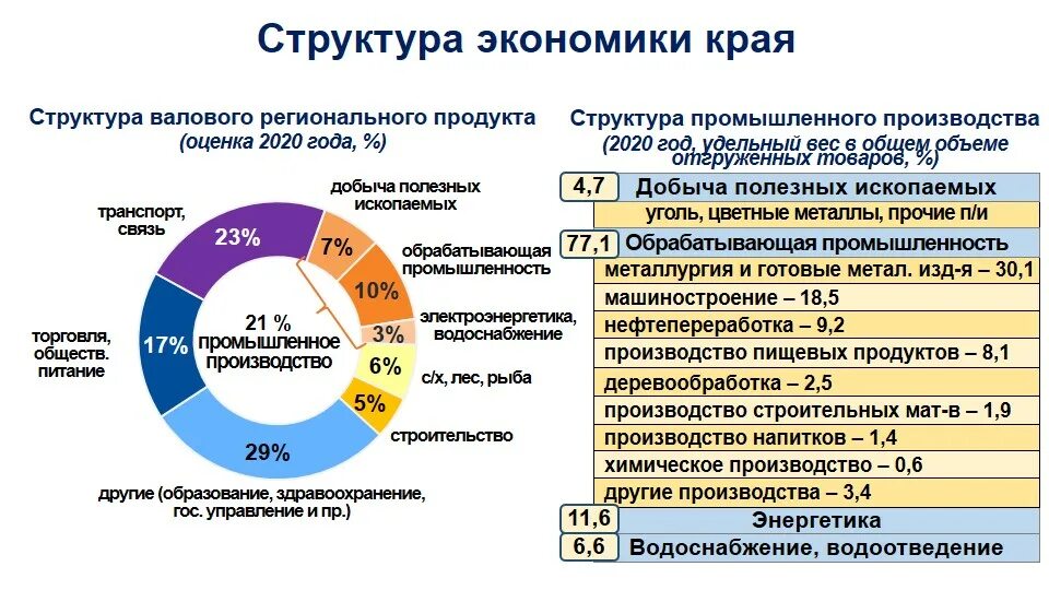 Экономика Хабаровского края. Отрасли экономики в Хабаровском крае. Отрасли экономики Хабаровского края. Структура экономики. Отрасли экономики в красноярске