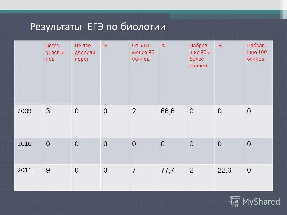 100 баллов егэ. Баллы по итогам егэ. Проходные баллы егэ информатика. Порог егэ биология. Порог баллов егэ по биологии.