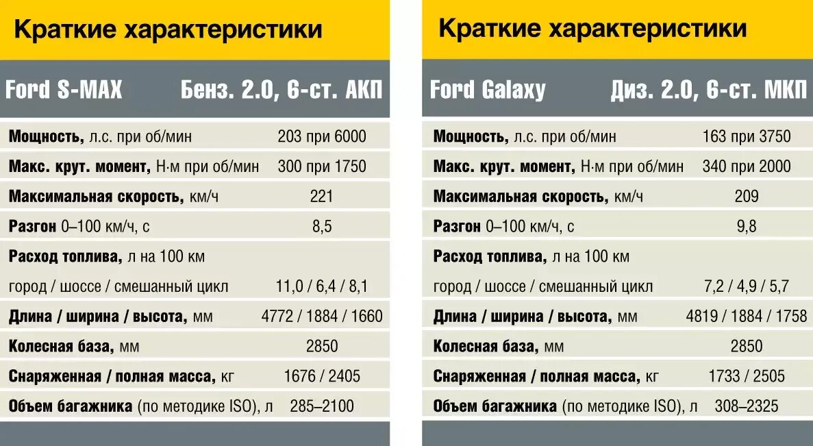 Форд технический характеристика. Технические характеристики Ford s-Max 1.6л. Форд галакси характеристики. Технические характеристики Форд галакси 2.3 бензин. Ford Galaxy технические характеристики.