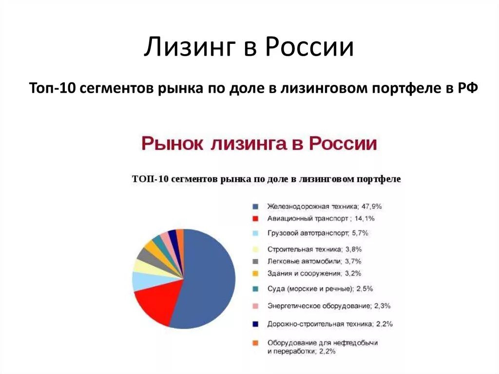 Российский пример. Перспективы развития лизинга в России. Развитие рынка лизинга в России. Динамика лизинга в РФ. Доля рынка лизинга России компании.