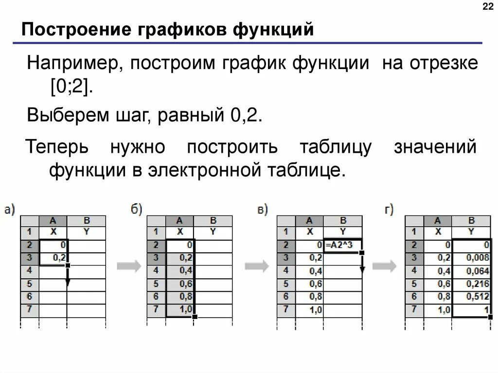 Построение и исследование графика функции в MS EXCEL