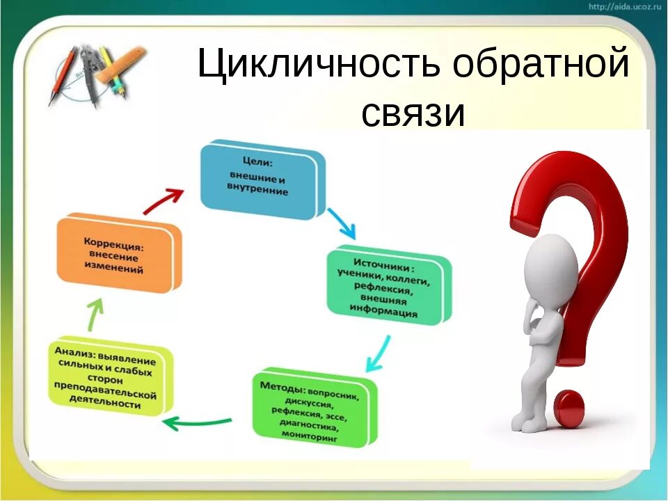 Отношения обратной связи. Обратная связь. Примеры обратной связи. Важность обратной связи. Обратная связь с руководством.