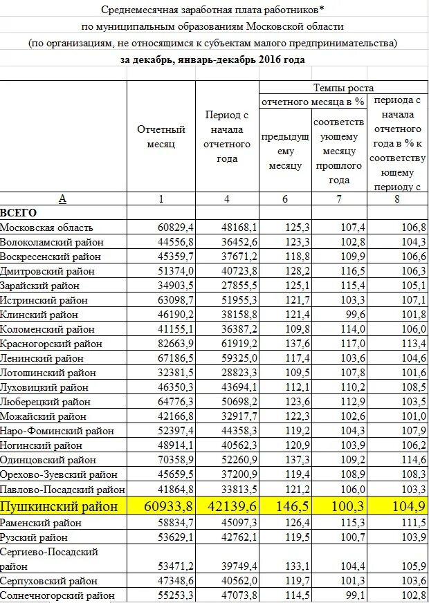 Сколько получает районный. Среднемесячная заработная плата в Московской области. Средняя заработная плата в Московской области. Средняя зарплата по Московской области. Зарплаты в администрации района.