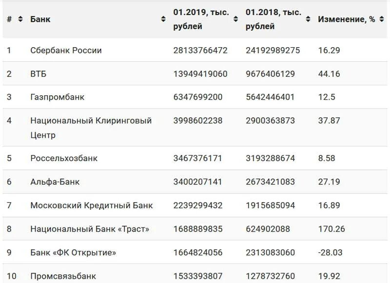 Рейтинг банков. Список банков России. Таблица рейтинг российских банков. Рейтинг надежности банков России. Банки россии рейтинг по активам