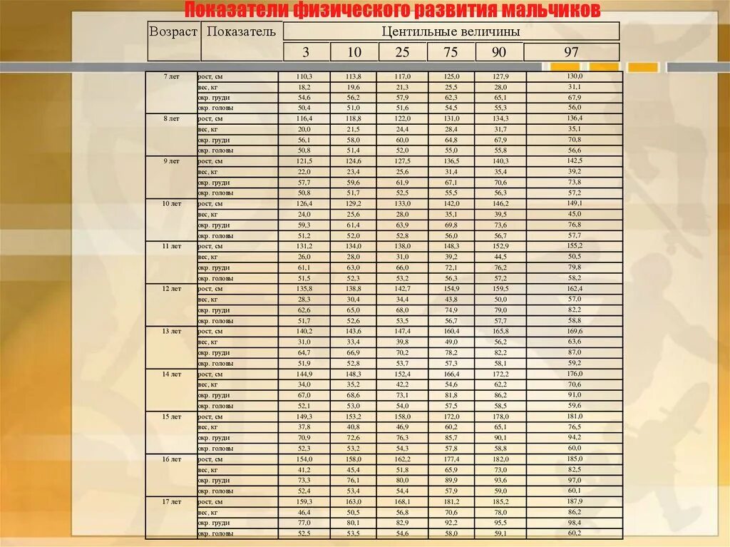 Вес оценок таблица. Центильный метод физического развития. Показатели физического развития таблица. Оценка физического развития таблица. Оценка физического развития мальчики.
