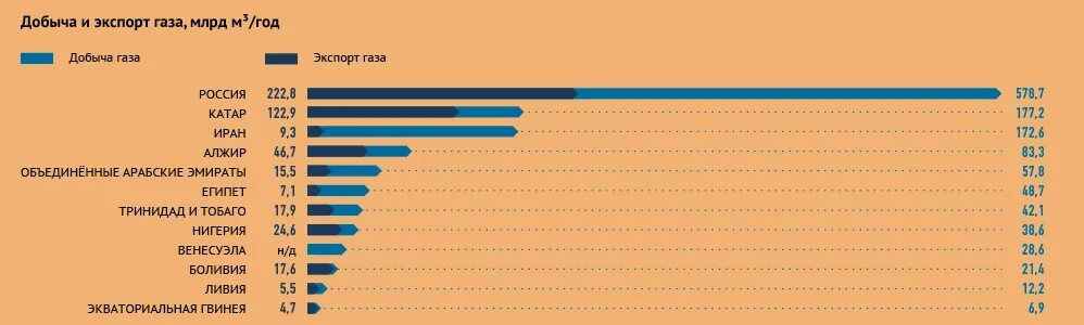 Страны Лидеры экспорта газа. Страны Лидеры по экспорту газа 2021. Крупнейший экспортер природного газа в мире. Страны Лидеры по экспорту природного газа. Страны крупные производители и экспортеры природного газа