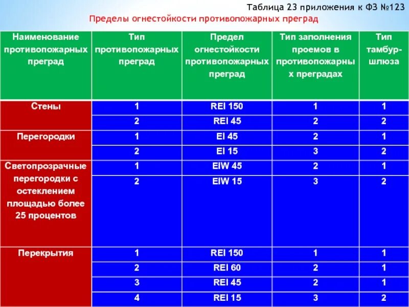 Противопожарными перегородками 2 го. Предел огнестойкости противопожарных перегородок. Противопожарные перегородки 1-го типа предел огнестойкости. Противопожарная перегородка 2 типа предел огнестойкости. Противопожарная перегородка 1 типа предел огнестойкости.