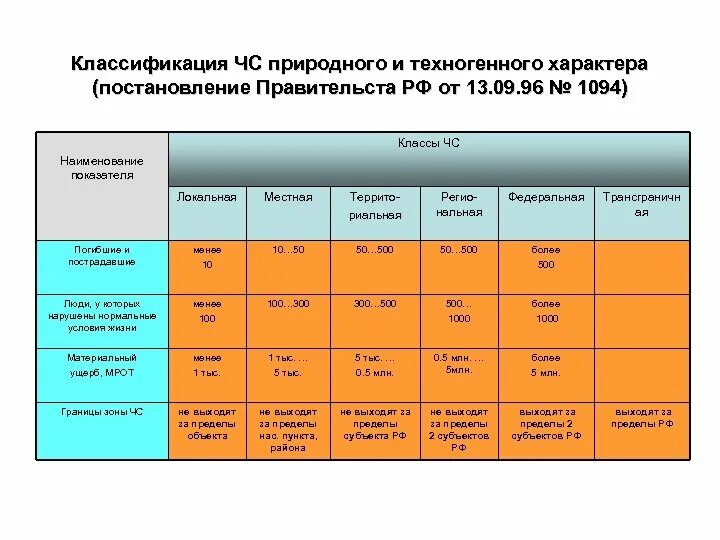 Постановление правительства рф 304 от 21.05 2007. Классификация природного и техногенного характера. Классификация ЧС природного и техногенного характера. Классификация природных ЧС. Классификация ЧС техногенного характера.