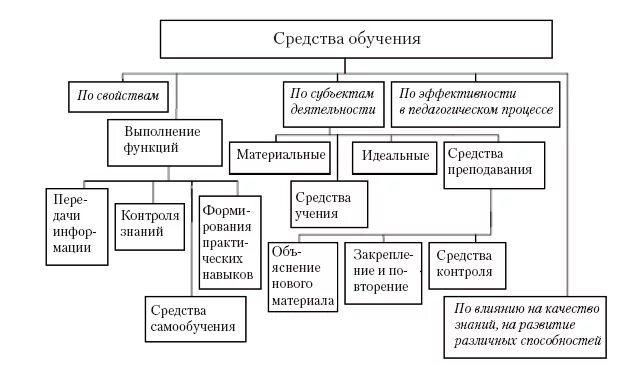 Классификация средств обучения в педагогике. Средства обучения в педагогике схема. Классификация средств обучения в педагогике схема. Классификация современных средств обучения в педагогике. Описание средств обучения