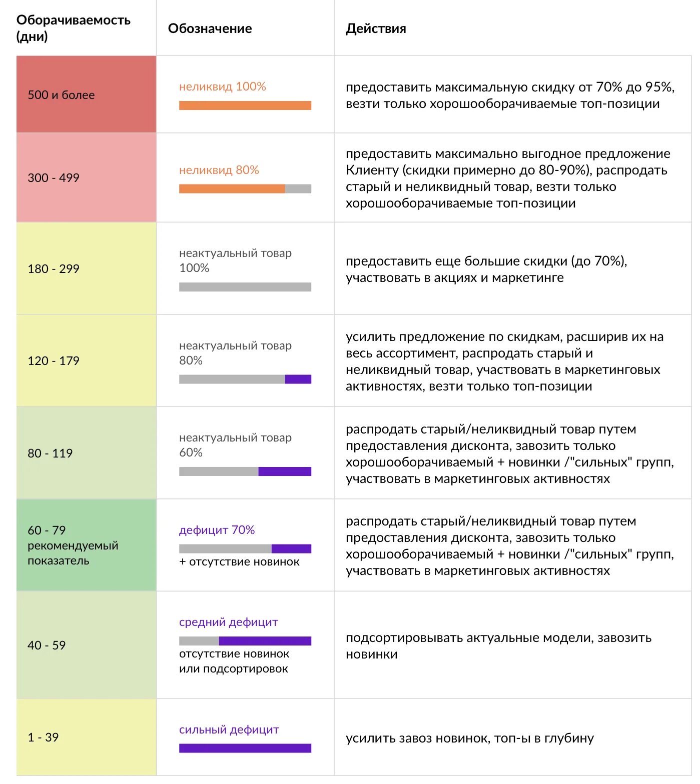 Оборачиваемость товара на вайлдберриз что это. Низкая оборачиваемость товара вайлдберриз. Динамика оборачиваемости вайлдберриз. Таблица оборачиваемости товара на вайлдберриз.