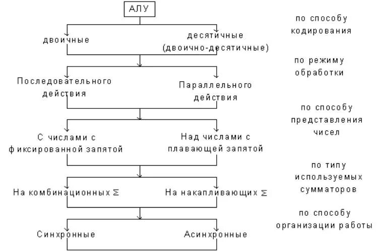 Арифметико-логическое устройство (алу): классификация. Схема алу Информатика 7. Алу классифицируется. Алу последовательного действия. Состав алу