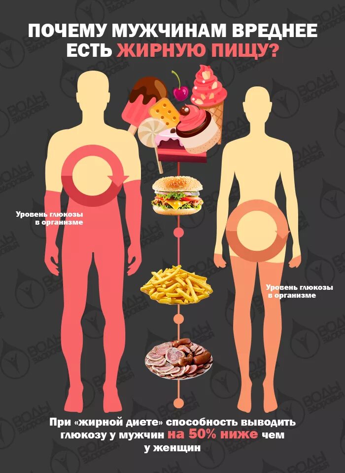 Употребление пищи. Питание мужчин и женщин. Вредные пищы для женщин. Вредная еда для организма женщины. Причины быть толстым