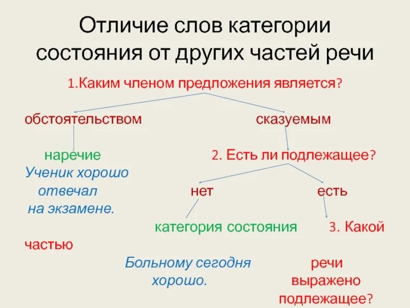 Является ли часть. Слова категории состояния как подчеркивать. Категория состояния как часть речи примеры. Категория состояния член предложения. Категория состояния сказуемое.