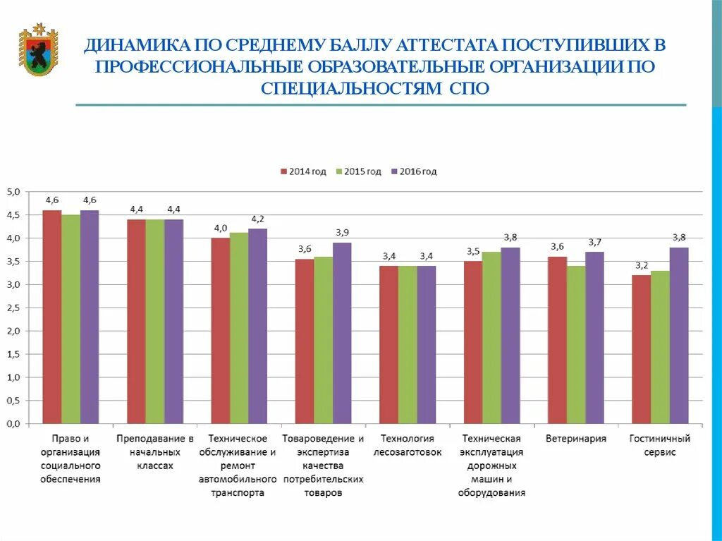 Средние баллы аттестата. Средние баллы аттестата для поступления в техникум. Средний балл аттестата по России. Средний бал доя аттестата.