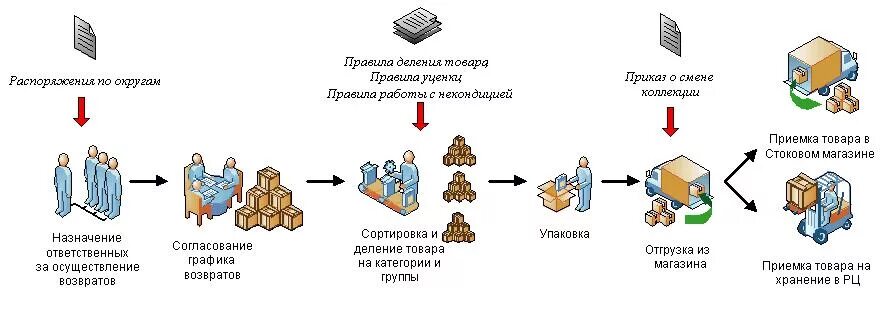 Приемка товаров по качеству схема. Порядок приемки товара по качеству схема. Схема приемки товаров по количеству и качеству. Схема процесса приемки товаров по количеству.