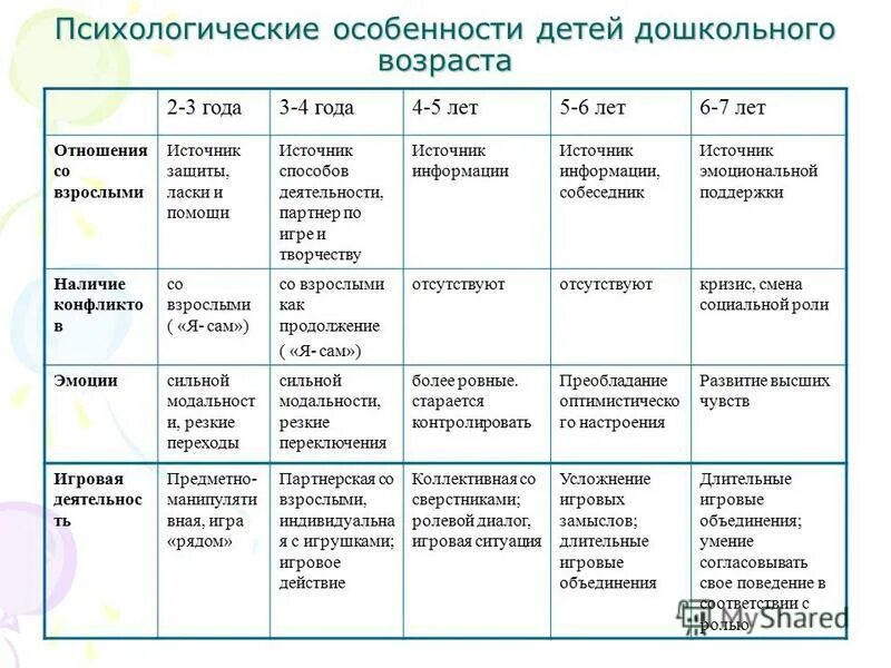 Таблица по психологии психологические особенности дошкольников. Психологическая характеристика развития детей дошкольного возраста. Возрастные особенности дошкольников кратко в таблице. Психологическая характеристика ребенка дошкольного возраста. Дошкольный период характеристика