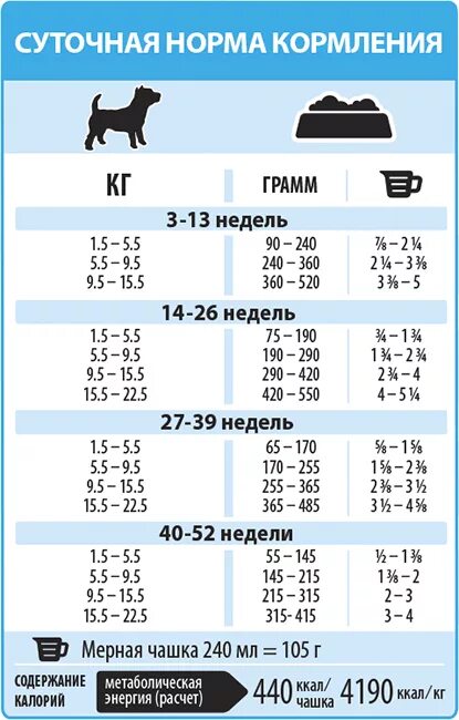 Французский бульдог сколько кормить. Суточная норма корма для щенка 2 месяца. Норма корма для щенка той терьера 3 месяца. Норма корма для щенка Йорка 3 месяца. Кормление 2 месячного щенка сколько корма давать.