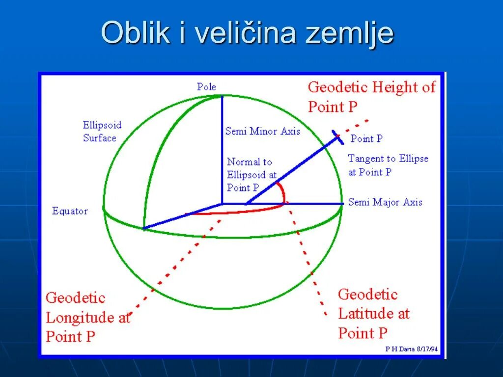Major axis. Geodetic latitude,. semi-major axis. geodetic point. coordinates.
