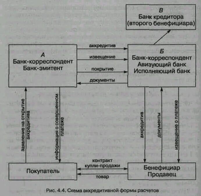 Аккредитив схема движения денежных средств. Банк эмитент аккредитив схема. Порядок расчетов по аккредитиву схема. Схема документарного аккредитива покрытого. Аккредитив форма расчетов