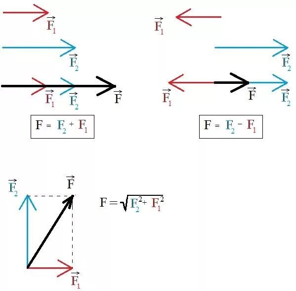 Равнодействующий вектор трех векторов. Правило сложения сил в физике. Равнодействующая сила 9 класс. Сложение сил физика. Сложение сил равнодействующая сила.