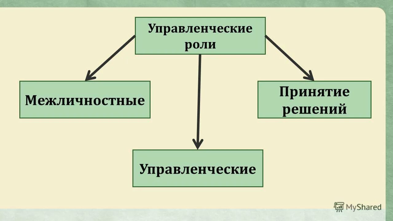 Управленческие роли базарова