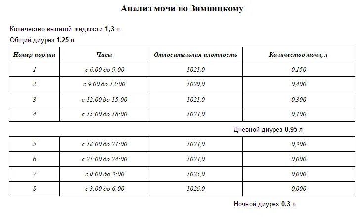 Сбор мочи по Зимницкому цель исследования. Анализ мочи по Зимницкому алгоритм сбора мочи. Анализ мочи по Зимницкому цель. Показатели исследования мочи по Зимницкому:.