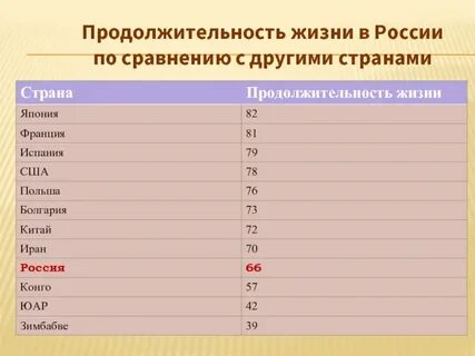 В какой стране самая низкая продолжительность жизни