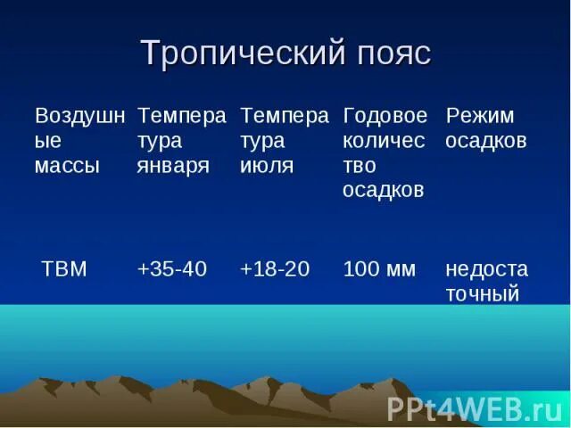 Субэкваториальный пояс таблица. Влажность в тропическом поясе. Тропический пояс выпадение осадков. Тропический пояс температура и осадки.