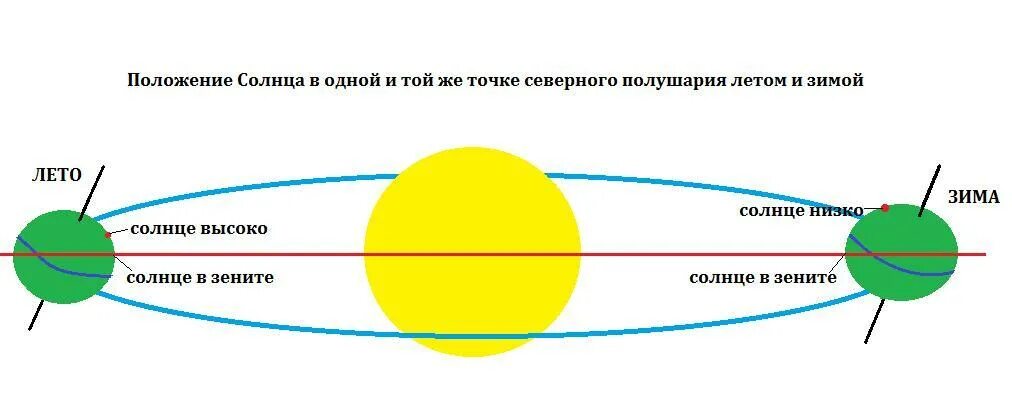 Положение солнца зимой. Расположение солнца зимой и летом. Солнце выше зимой или летом. Расположение земли относительно солнца по временам года.