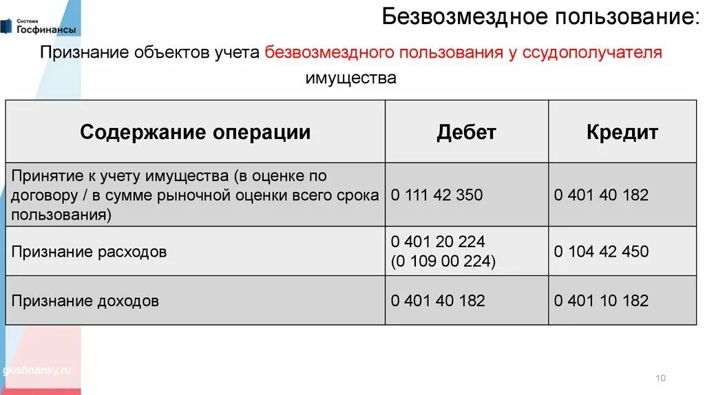 Казенное учреждение безвозмездное имущество. Проводки на основные средства при безвозмездной передаче. Безвозмездно переданы основные средства проводка. Проводка безвозмездное получение основных средств в аренду. Получены безвозмездно основные средства проводка.