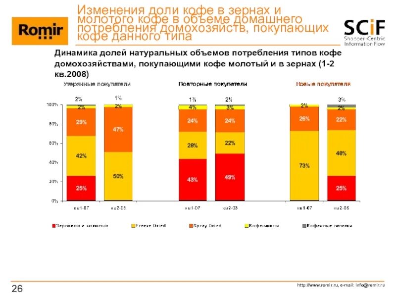 Изменение доли рынка