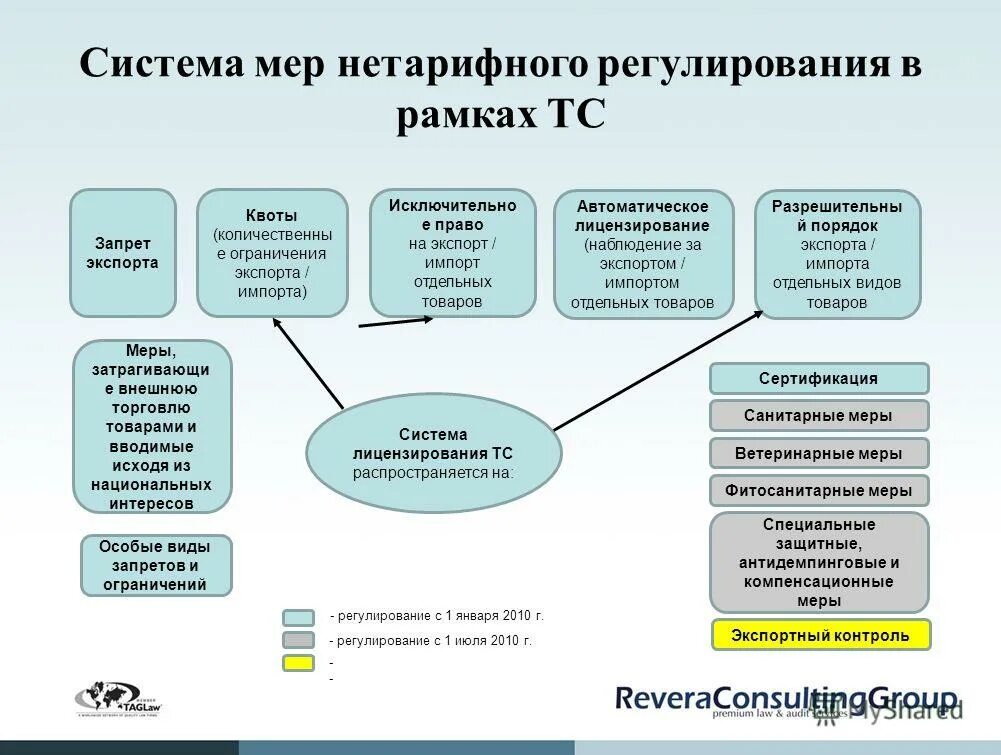 Структура нетарифного регулирования. К мерам нетарифного регулирования относятся. Нетарифное регулирование. Нетарифные меры таможенного регулирования. Нетарифные меры регулирования вэд