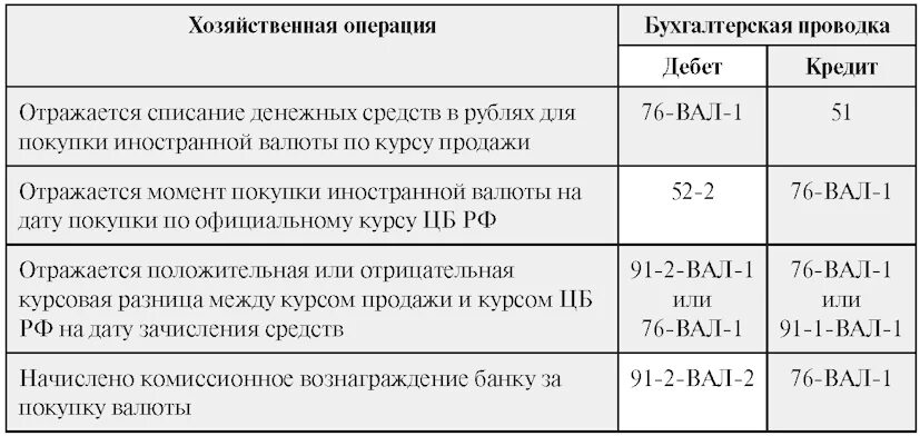 Положительная курсовая разница проводка. Отрицательная курсовая разница проводка. Положительные курсовые разницы проводки. Учтена положительная курсовая разница проводка. Курсовые разницы бухгалтерские проводки