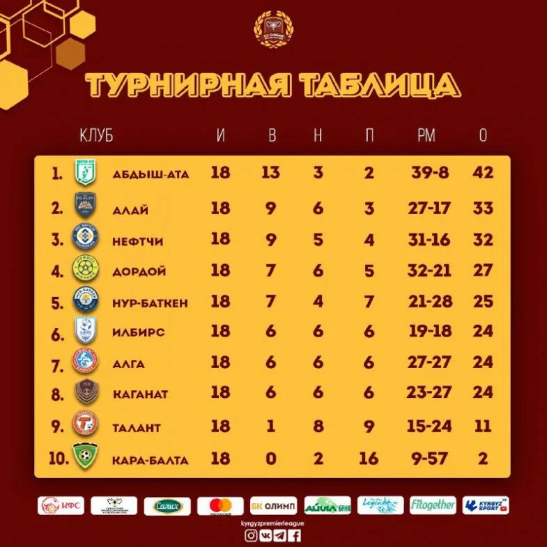 Высшая лига беларуси по футболу таблица 2023. Кыргызстан футбол таблица. Кыргызская премьер лига. Премьер лига Кыргызстана по футболу турнирная таблица. Таблица футбол Чемпионат средние Азия.