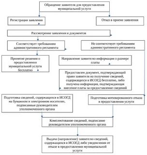 Постановление об утверждении регламента муниципальной услуги