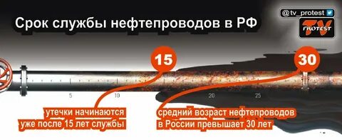 Срок службы трубопроводов