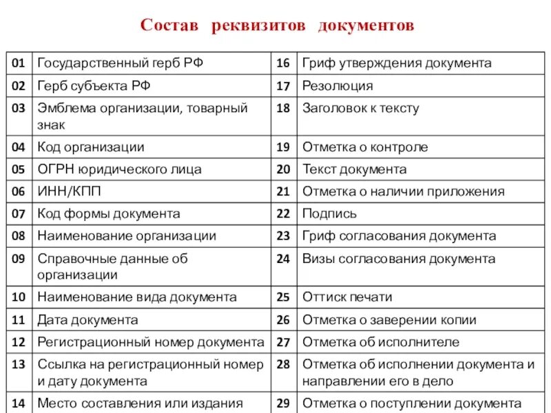 Ошибка реквизитов. Реквизиты документа. реквизиты управленческих документов. состав реквизитов. таблица реквизитов.