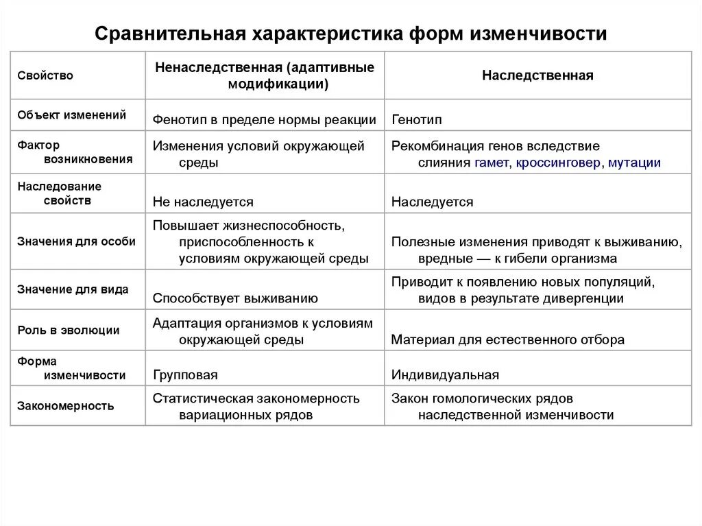 Сравнение модификационной и наследственной изменчивости таблица. Сравнительная характеристика форм изменчивости. Сравнение наследственной и ненаследственной изменчивости таблица 9. Форма изменчивости наследственная и ненаследственная таблица.