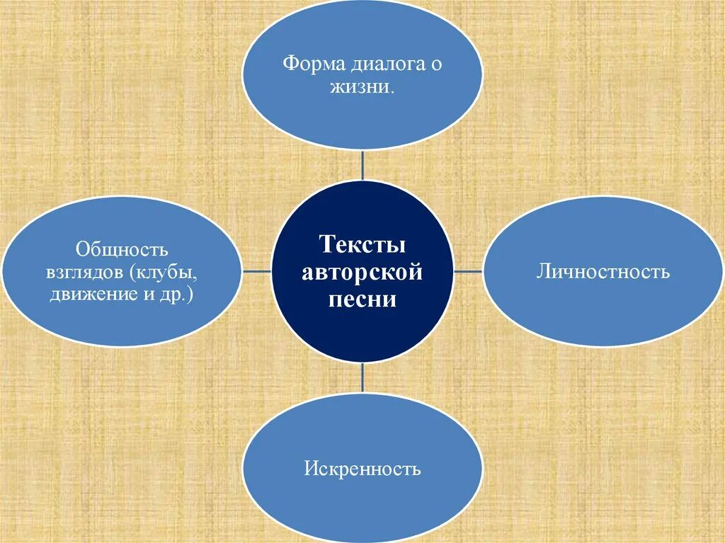 Формы диалога. Жизненный диалог. Общность взглядов на мир. Общность взглядов 8 букв