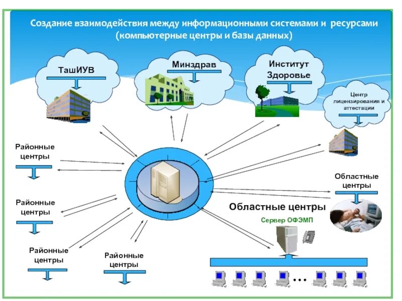 Обмен информацией между информационными сетями. Создание взаимодействия. Ресурсы вычислительной системы. Система здравоохранения Узбекистана презентация. Развитие системы здравоохранения в Узбекистане презентация.