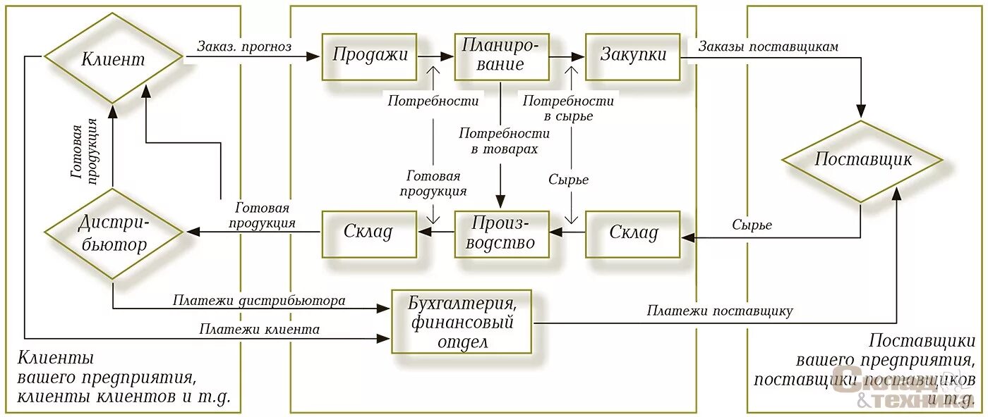 Закупка и реализация товаров. Блок схема цепи поставок. Блок схема Цепочки поставок. Схема бизнес-процесса производства. Бизнес процесс управление компанией схема.