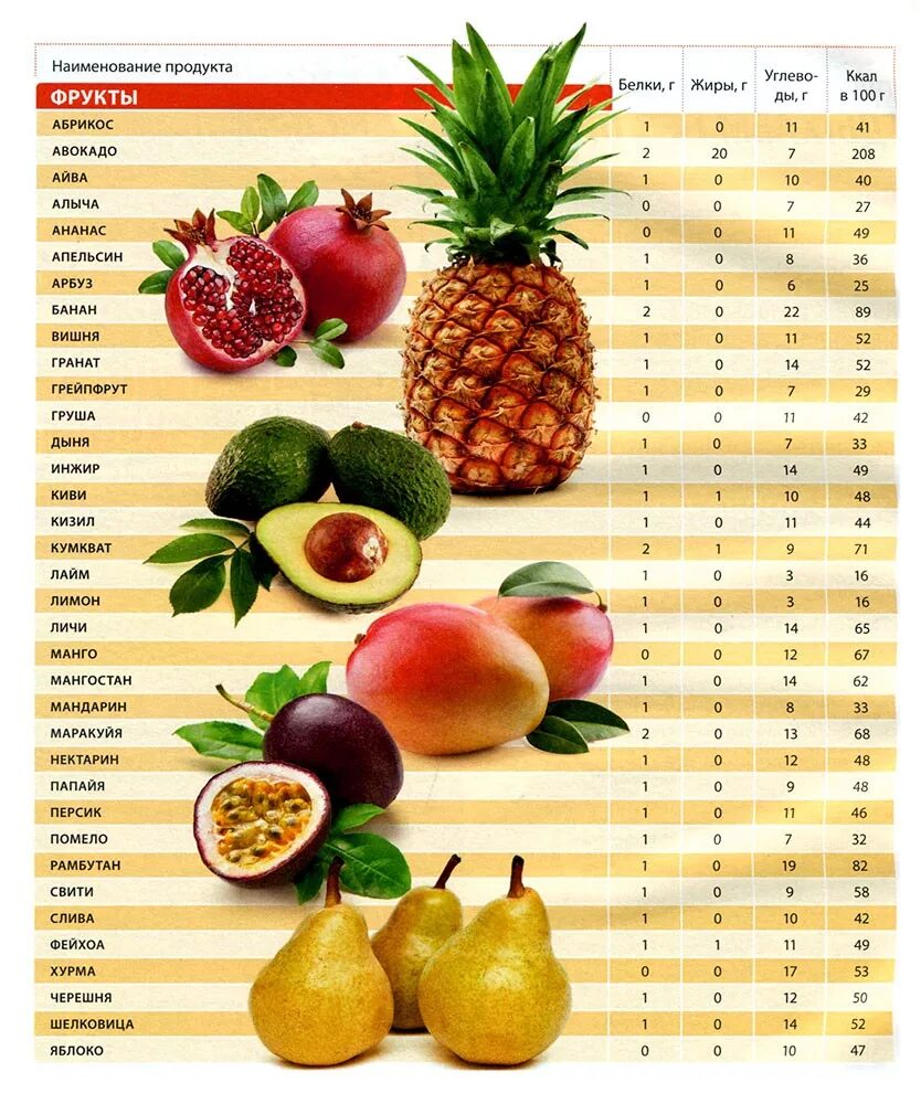 Таблица калорийности фруктов и овощей на 100 грамм. Калорийность фруктов таблица на 100 грамм. Фрукты белки жиры углеводы калорийность. Фрукты калорийность таблица 1 шт. Пищевая ценность фруктов