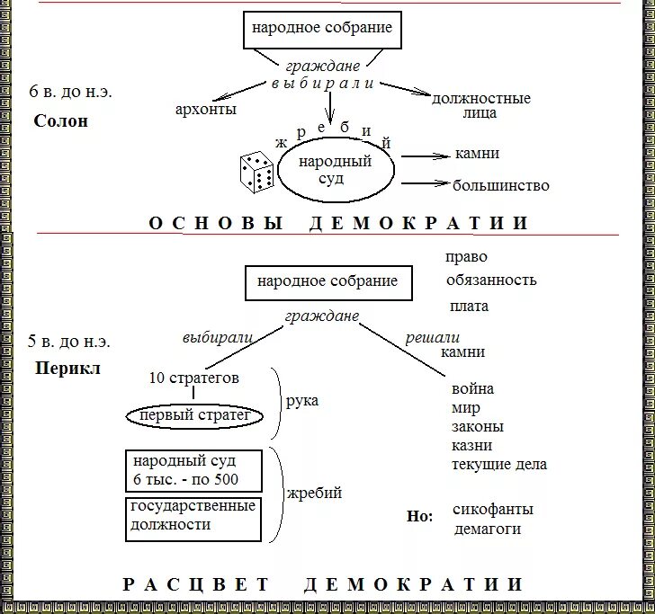 При перикле окончательно сложилась демократия. Схема управления Афинами при Перикле. Схема управления при Перикле в Афинах 5. Система управления в Афинах при Перикле. Афинская демократия при Солоне схема.