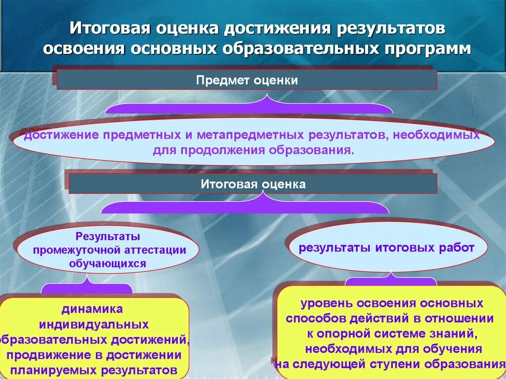 Степень достижения результатов деятельности. Достижение образовательных результатов. Степень достижения образовательных результатов. Оценка достижения предметных результатов. Способы оценивания предметных и метапредметных результатов.