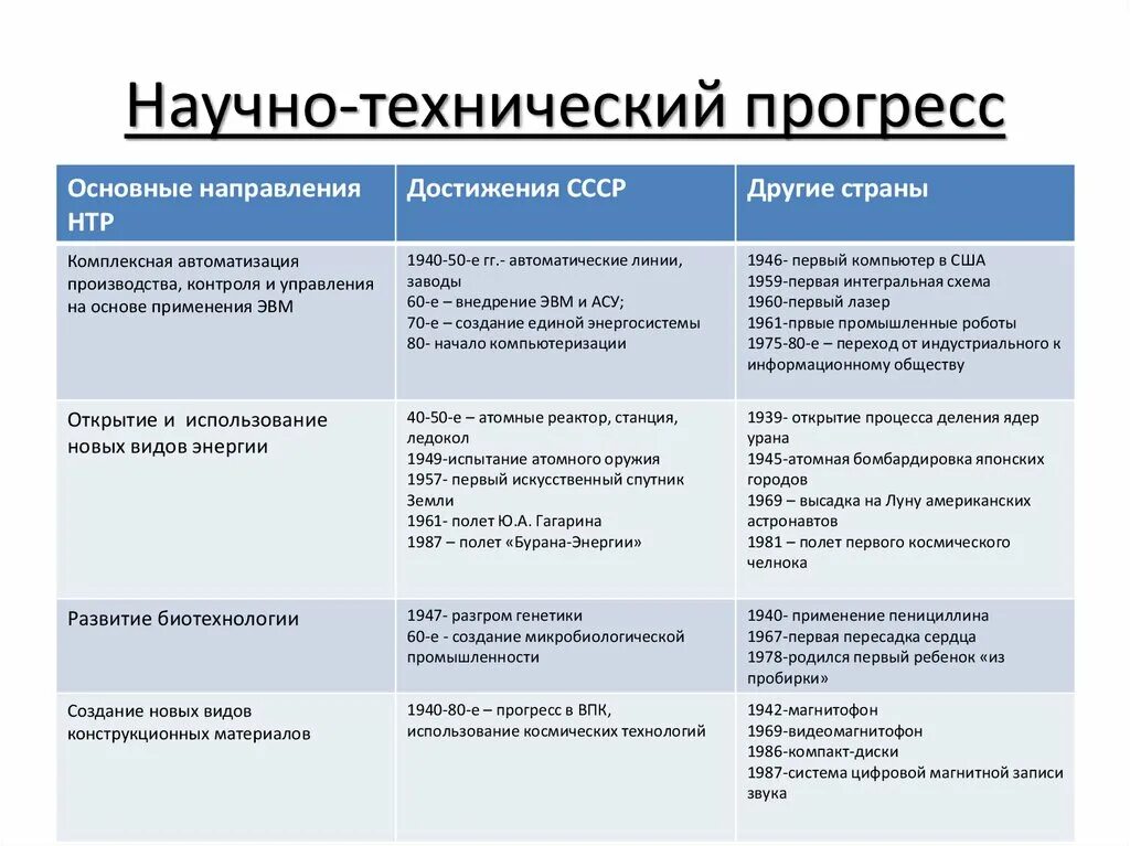 Научно-технический Прогресс 19 века таблица. Технический Прогресс 19 века таблица. Технические революции таблица. Научно технические революции таблица. Направление достижение значение