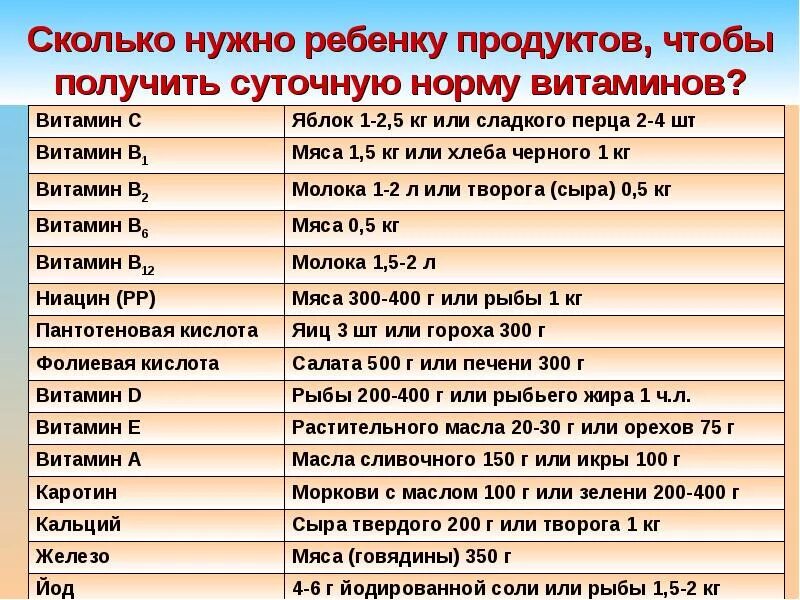 Получить норма. Сколько нужно съесть чтобы получить суточную норму витаминов.