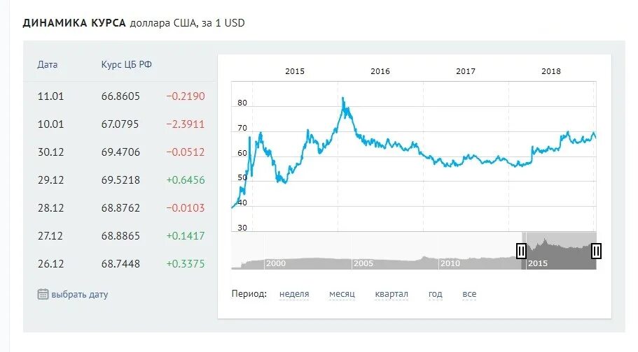 Купить доллары в нижнем по выгодному курсу. Курс доллара в 2015 году. Обмен валюты на бирже. Выгодный курс доллара. Курс доллара сейчас на бирже.